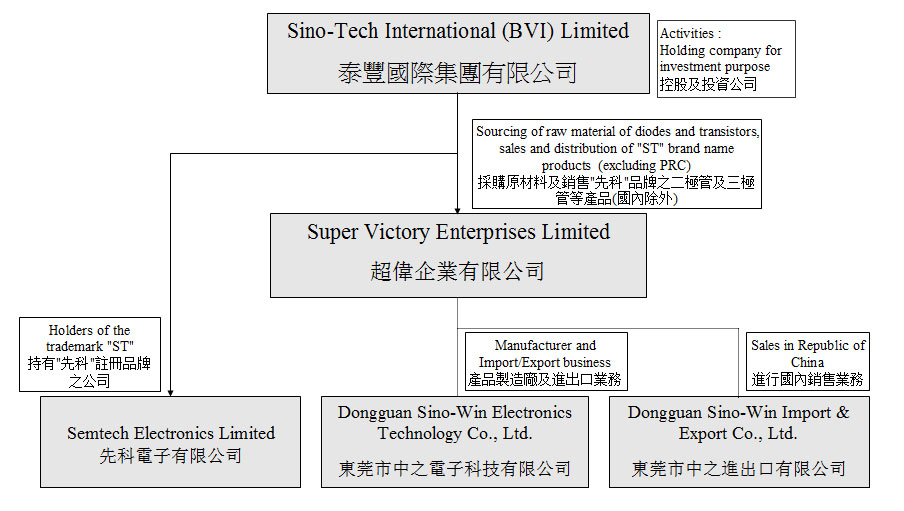 Semtech Group Chart